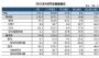 4月汽车销量225.2万辆，同比增长8.6%，SUV销量再超轿车