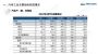 中汽协：4月汽车销量118.1万辆，同比大跌47.6%