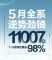 持续破万 东风风神5月销量11007辆 今年增长98%
