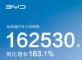 卖疯了！比亚迪7月销量超16万辆，同比大涨183%