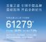 7月销量超6.1万辆 环比增长19.5% 哈弗品牌销量强势拉升