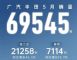 广汽丰田5月销量69545辆，同比下跌10.4%