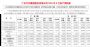 广汽集团8月销量仅14.8万辆 同比下降24.69%