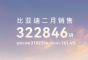 突破32万辆！比亚迪2月销量公布，同比增长164%